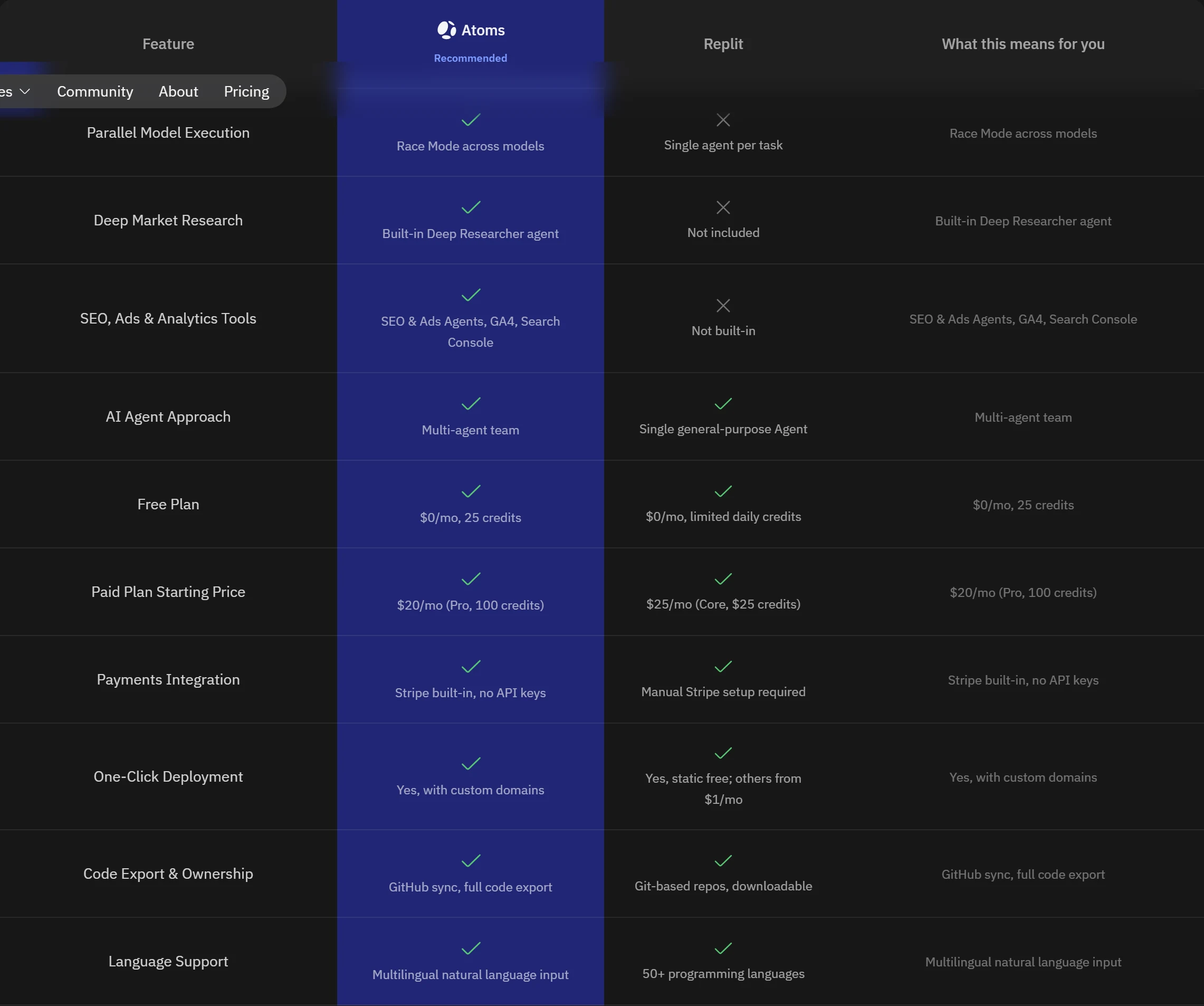 Atoms' own Atoms vs Replit comparison table, with a Paid Plan Starting Price row listing Atoms at $20 a month and Replit at $25 a month.