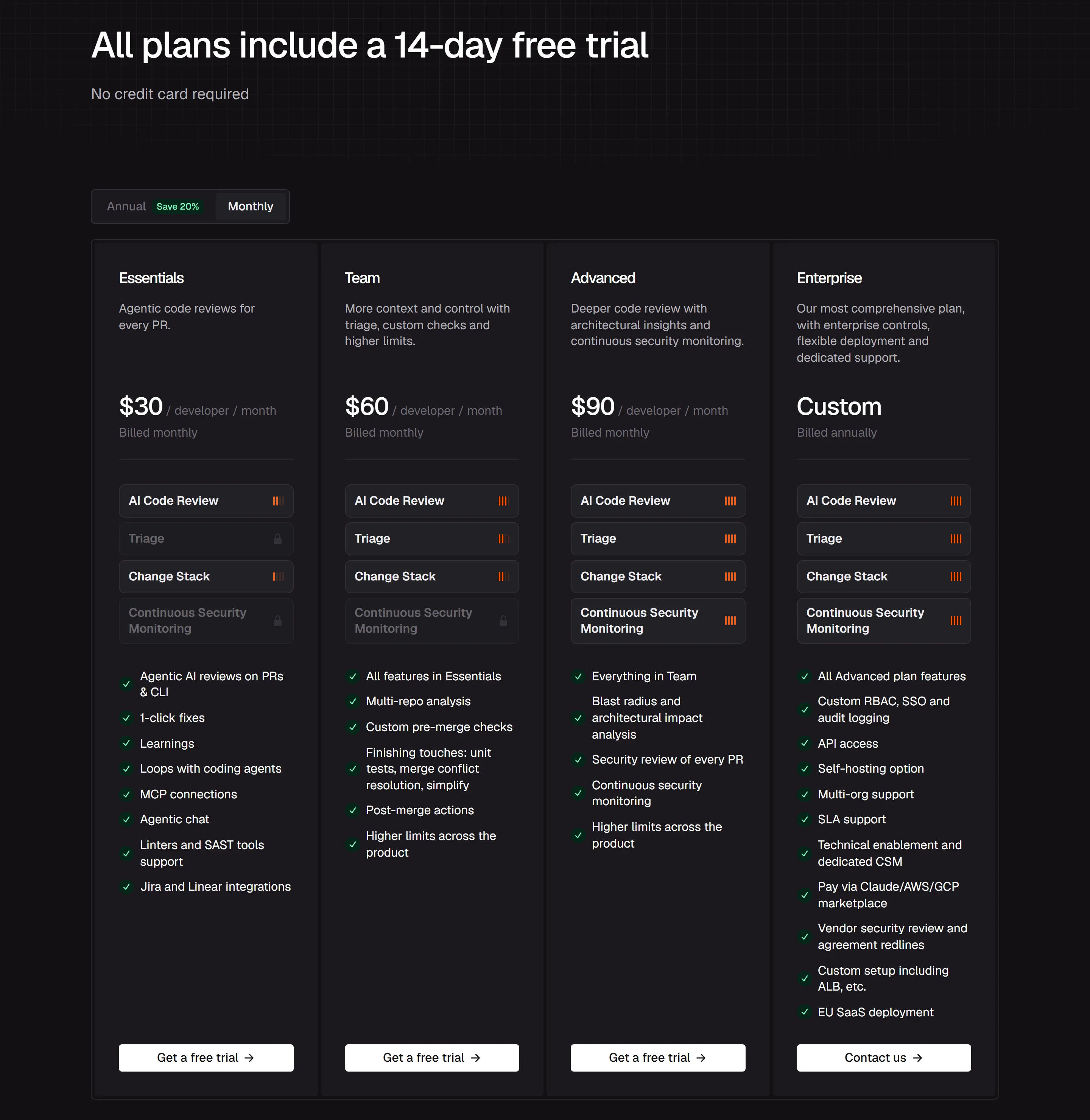 The same CodeRabbit pricing cards with the Monthly toggle selected: Essentials $30, Team $60 and Advanced $90 per developer per month billed monthly, while Enterprise stays Custom, billed annually