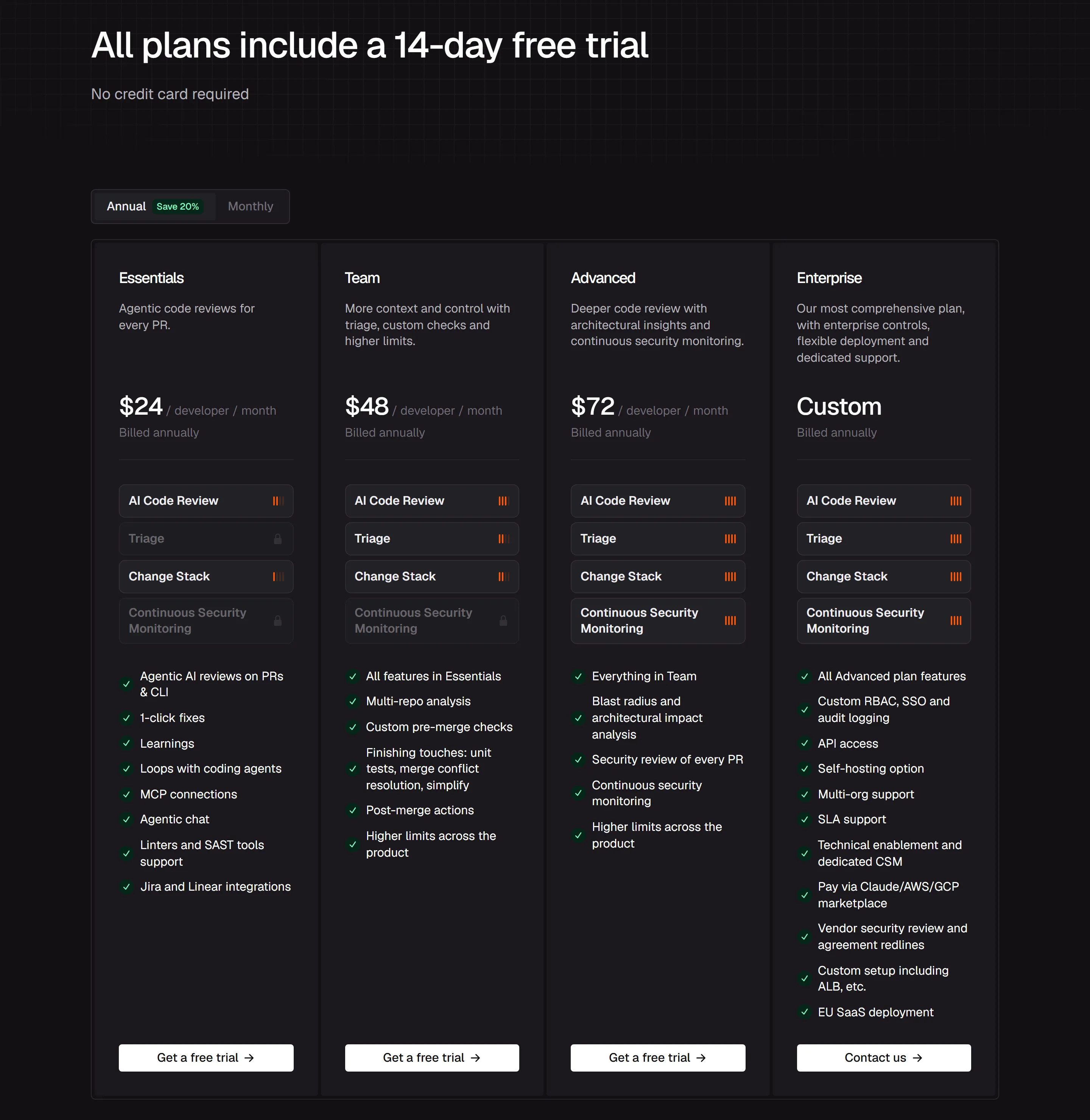 CodeRabbit pricing page with the Annual toggle selected and labelled Save 20%: Essentials $24, Team $48 and Advanced $72 per developer per month billed annually, Enterprise Custom billed annually, under the heading “All plans include a 14-day free trial” and “No credit card required”, with each plan’s feature list