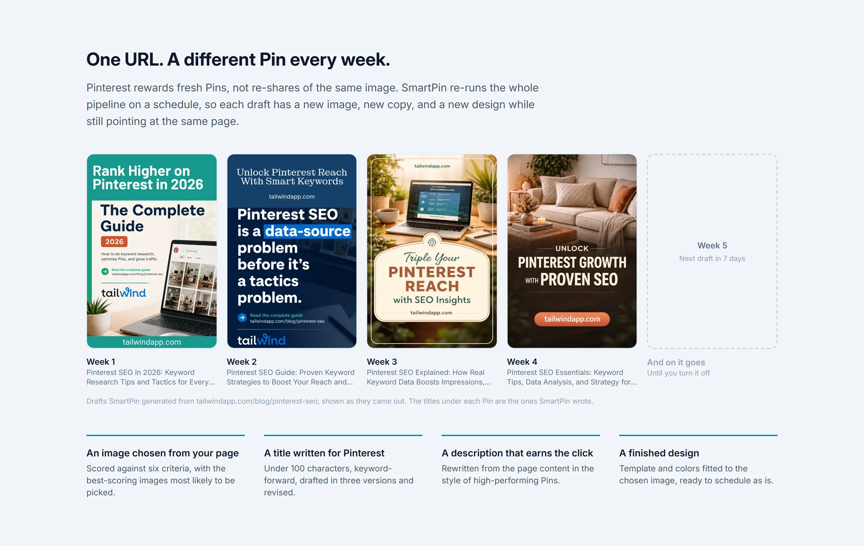 Tailwind SmartPin page section headed “One URL. A different Pin every week.” showing four Pin drafts labelled Week 1 to Week 4, including “Rank Higher on Pinterest in 2026 The Complete Guide”, “Pinterest SEO is a data-source problem before it’s a tactics problem.”, “Triple Your Pinterest Reach with SEO Insights” and “Unlock Pinterest Growth with Proven SEO”, then a dashed Week 5 placeholder reading Next draft in 7 days. The vendor’s caption says the drafts were generated from tailwindapp.com/blog/pinterest-seo, shown as they came out, above four tiles: An image chosen from your page, A title written for Pinterest, A description that earns the click and A finished design